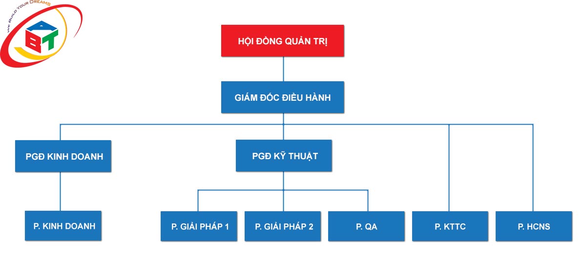 Sơ đồ tổ chức